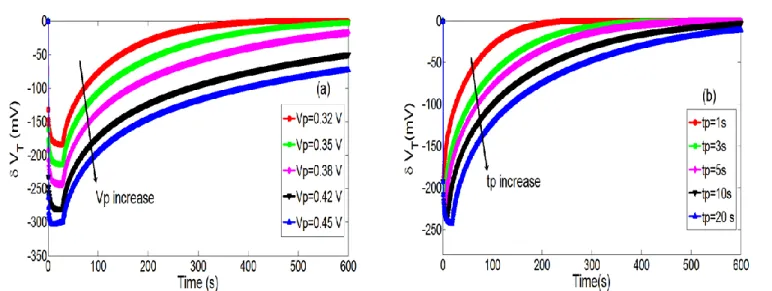 Figure  8.  Temporal  variations  of  the  pH-ChemFET  threshold  voltage  for  different  polarization steps, (a) V P  = 0.32, 0.35, 0.38, 0.42 and 0.45 V, (b) t P  = 1, 3, 5, 10 and 20 s,  and for a given H 2 O 2  concentration ([H 2 O 2 ] = 45 mM) 