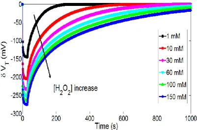 Figure  9.  Temporal  variations  of  the  pH-ChemFET  threshold  voltage  for  different  H 2 O 2