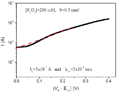 Figure  2.  Definition  of  the  standard  rate  constant  k 1+   for  the  H 2 O 2   oxidation  using  the  Tafel method (S = 0.3 mm 2 , [H 2 O 2 ] = 200 mM) 