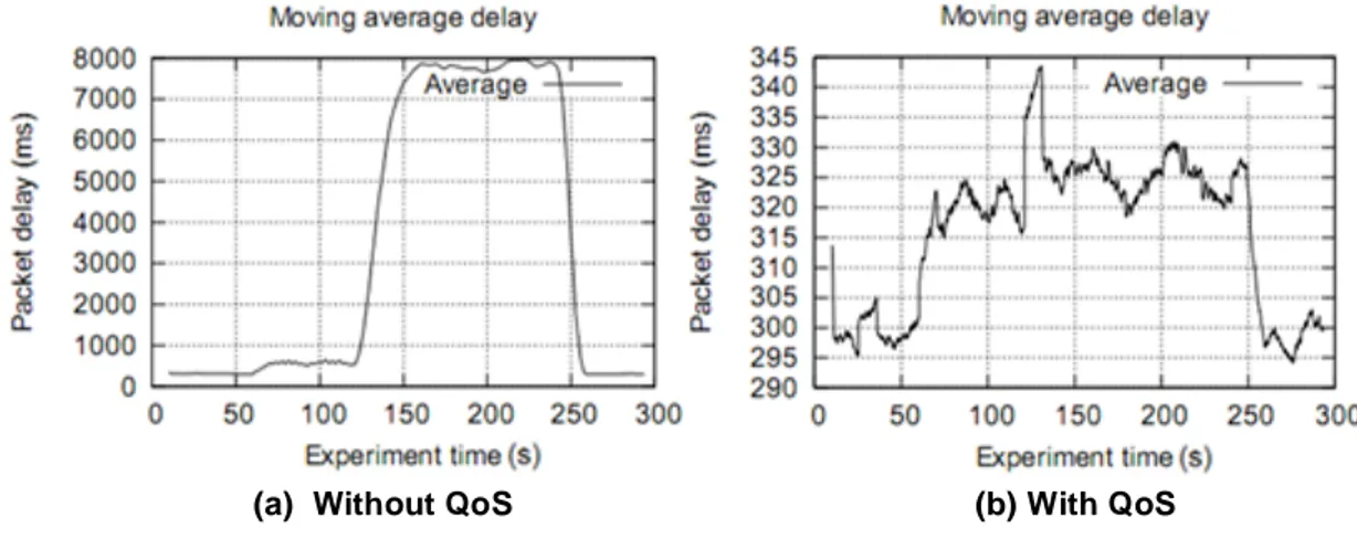 Figure 4 – Impact of the QoS mechanisms initiated by SIP on moving average delay. 