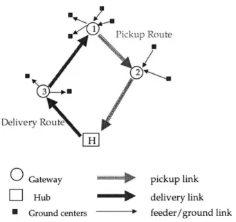 Figure  2-1:  Example  Next-Day  Air  (NDA)  routes
