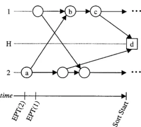 Figure  2-3:  Derived  time-space  network  for  pickup  routes  of  a  single  fleet  type