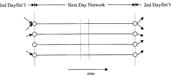 Figure  3-6:  Boundary  conditions  imposed  by  the  Second  Day  Air  (SDA)  network Balancing  Against  the  Second  Day  Air  Network