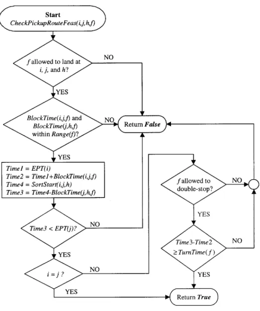Figure  3-8:  Pickup  route  feasibility  check  for  gateways  i  and  j,  hub  h,  and fleet  type  f