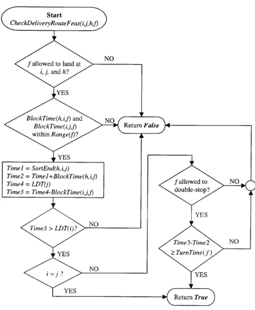 Figure  3-9:  Delivery  route  feasiblity  check  for  gateways  i  and  j,  hub  h,  and  fleet  type  f