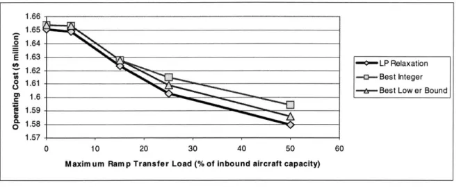 Figure  4-1:  Objective  function  and  bounds  versus  maximum  ramp  transfer  load
