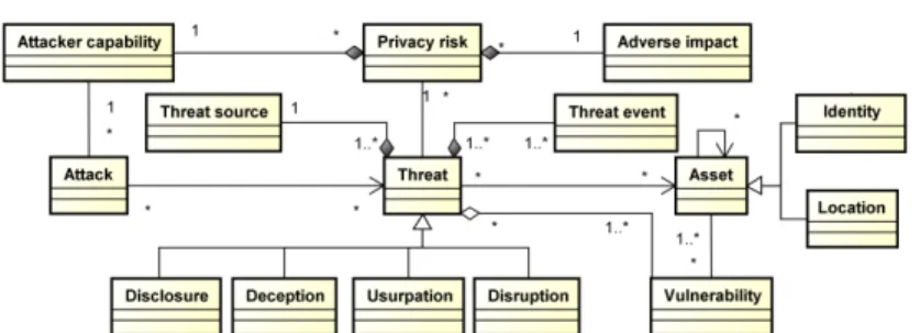 Fig. 2. General meta-model for privacy risk assessment.