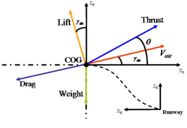 Fig. 1. Aircraft forces