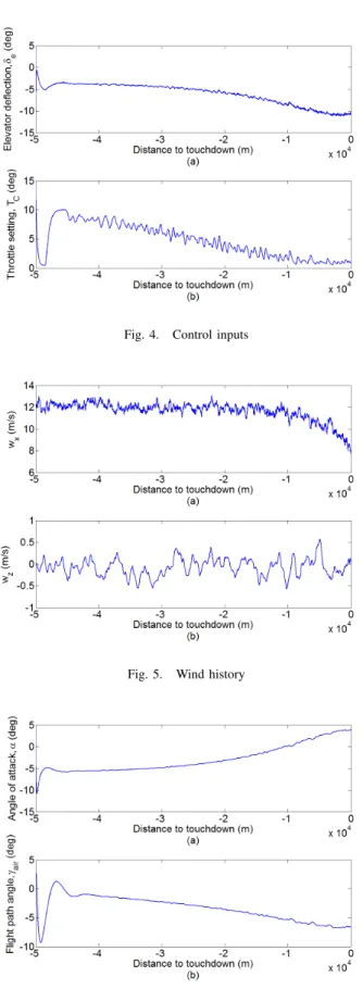 Fig. 4. Control inputs