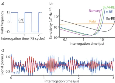 FIG. 1. Rotary-echo magnetometry scheme and expected sensitivity. a) Experimental control composed of a n-cycle ϑ-rotary-echo (RE) sequence, in which the phase of the microwave field is switched by π at every pulse of duration ϑ Ω , where Ω is the Rabi fre