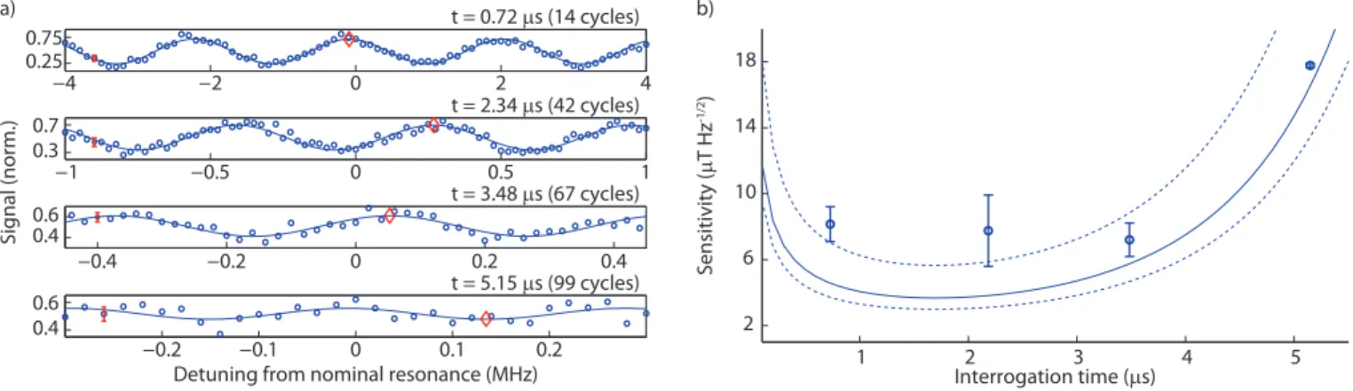 FIG. 3. Experimental sensitivity of rotary-echo magnetometry. a) Rotary-echo signals at fixed interrogation times, indicated on top of each sub panel, as a function of the detuning δω from resonance
