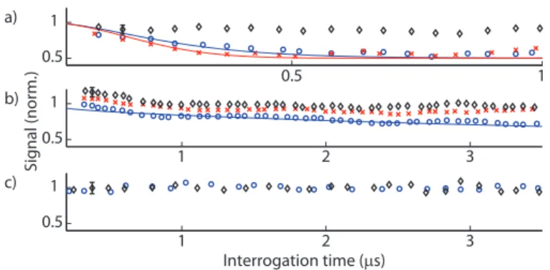 FIG. 4. The rotary-echo is robust against added microwave frequency noise. 40 realizations of both static (red) and Ornstein-Ulhenbeck (OU, τ c = 200ns, blue) microwave noise of strength 0.05Ω, where Ω ≈ 2π × 19MHz is the Rabi frequency, for a) Rabi, b) 5π