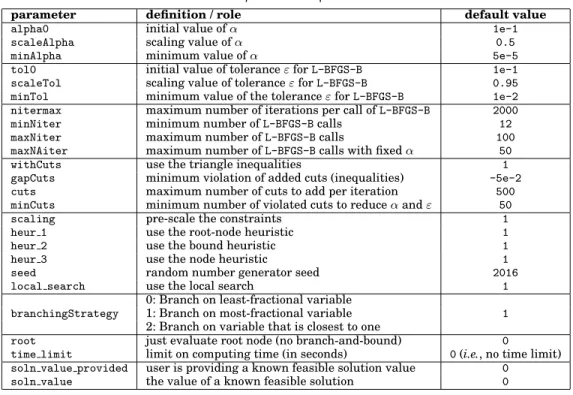 Table I. BiqCrunch main parameters