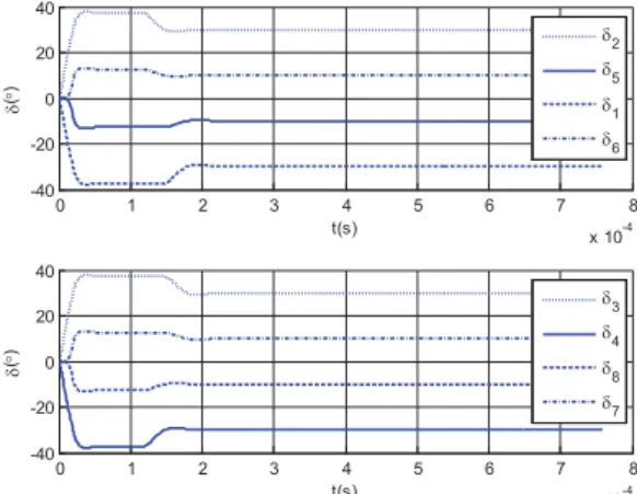 Fig. 2 Convergent behavior of the neural network.