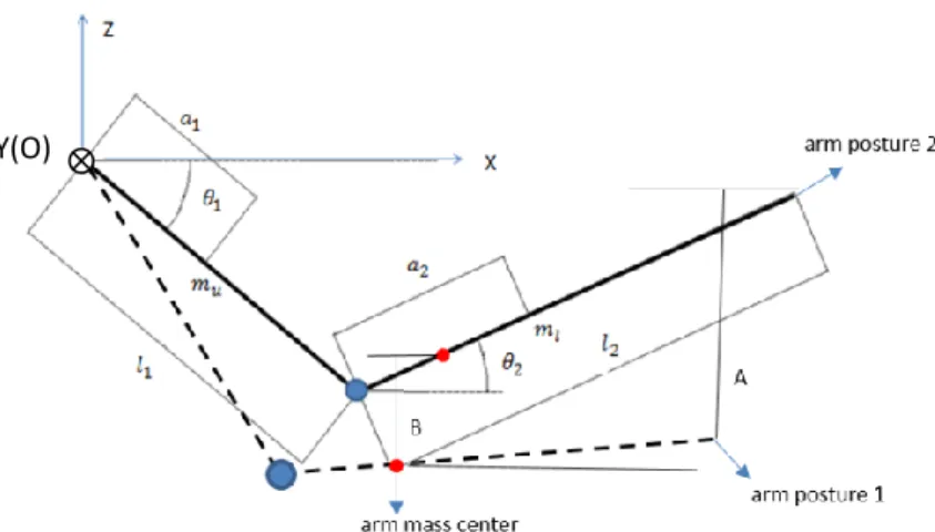 Fig. 1 Arm and its associated two joints mechanism 
