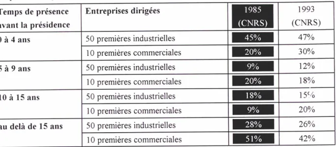Tableau 4 : Temps de présence dans l’entreprise avant la présidence, dirigeants de 50 premières entreprises industrielles et 10 premières entreprises commerciales (d'après L'accès au somme! des entreprises Françaises 1985-1994pp