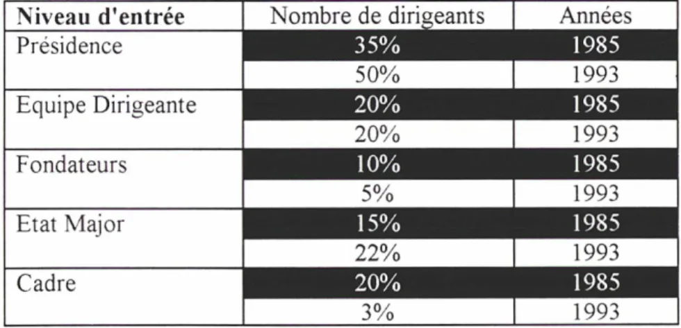 Tableau 7 ; niveau d'entrée dans l'entreprise dirigée (dirigeants des 50 premières entreprises industrielles, d'après L'accès au sommet des entreprises Françaises 1985-1994., pp