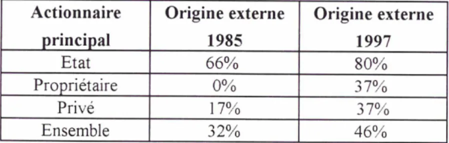 Tableau 12 : Dirigeants des 50 premières entreprises de 1997 en 1985 et 1997 (données sur 48 dirigeants en 1997 et 44 en 1985) Actionnaire principal Origine externe1985 Origine externe1997 Etat 66% 80% Propriétaire 0% 37% Privé 17% 37% Ensemble 32% 46%