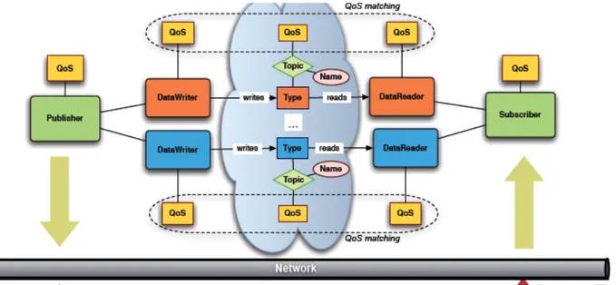 Figure 3 Architectural Overview of the DDS Architecture [8] 