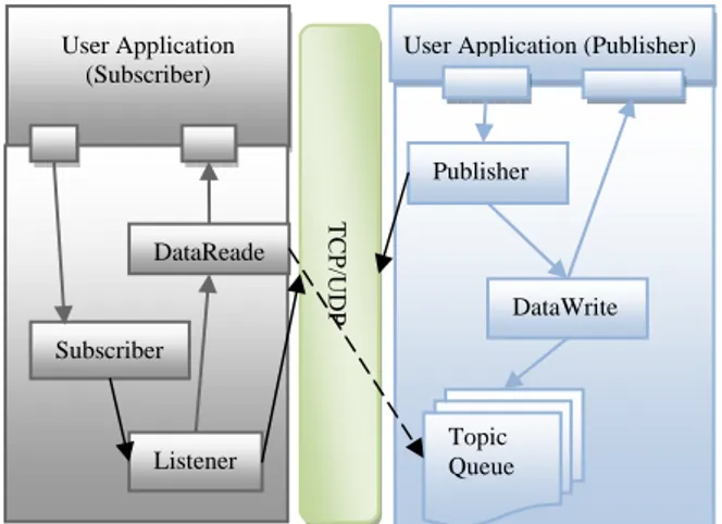 Figure 7 : Model of the DDS simulation 