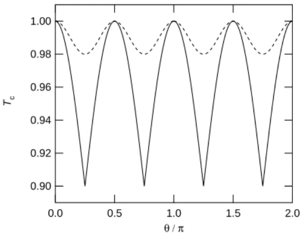 FIG. 1: Schematic presentation of the angular dependence of the in-plane critical field (or critical temperature) in FFLO state (solid line) and in the usual superconducting state (dotted line).