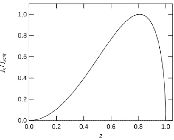 FIG. 2: Superconducting current versus the normalized amplitude of the order parameter z = f / e f e t 