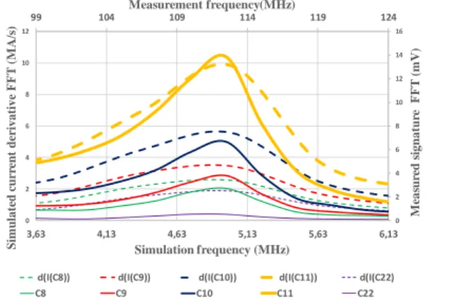Figure  2  shows  a  great  coherence  between  the  simulation  results  and  the  measurement  results  over  input capacitors C8, C9, C10, and C11