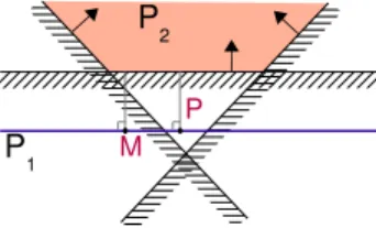 Fig. 3. The primary linear equality P 1 and the secondary system of three linear inequalities P 2 are without common solutions