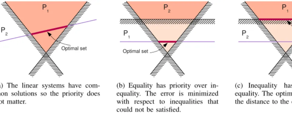 Fig. 4. Illustration of the optimal sets for prioritization problems involving both linear equality and inequality systems.