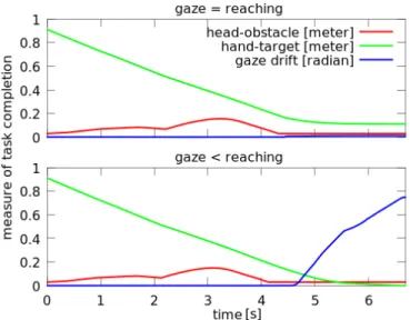 Fig. 6. Effect of prioritization in Scenario 1. Upper window: a single priority stage is used to solve the reaching and gaze under constraints: neither of the tasks is completed
