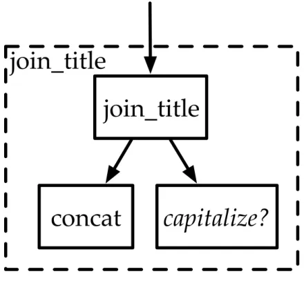 Figure 3-1: An example system diagram showing the functional tree structure created by an architecture.