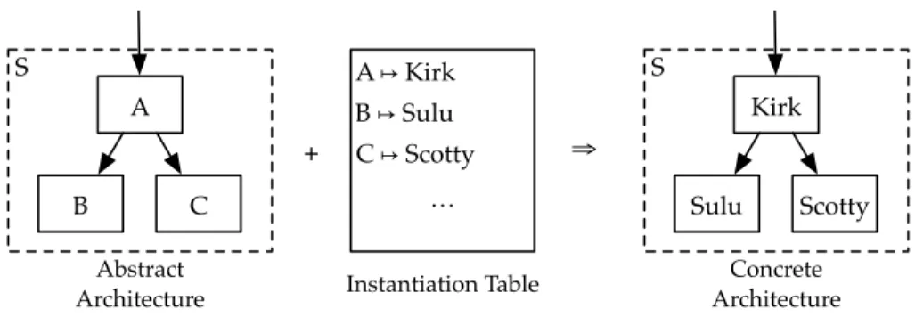 Figure 3-2: Concretization of an architecture using an instantiation table.