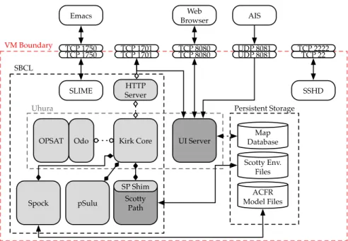 Figure 4-3: A block diagram showing the virtual machine architecture used in the Hawai’i deployment.