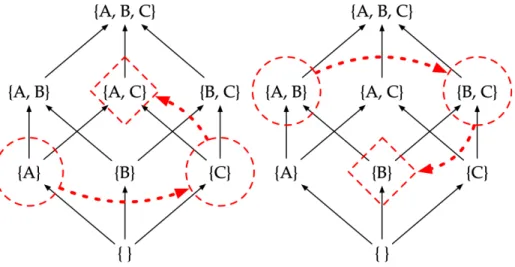 Figure 5-1: The join {A} ∨ {C} = {A, C} and the meet {A, B} ∧ {B, C} = {B}.