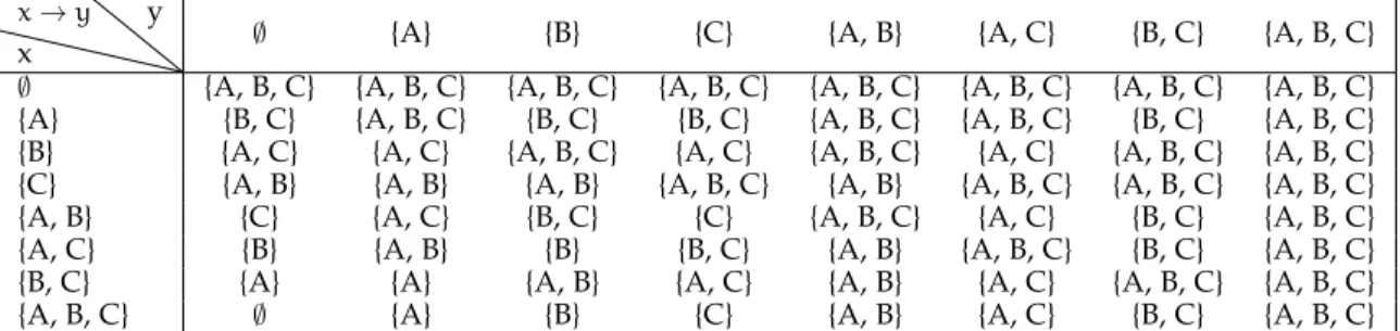 Table 5.1: The relative pseudocomplements (x → y) for all pairs of x and y in the {A, B, C} lattice.