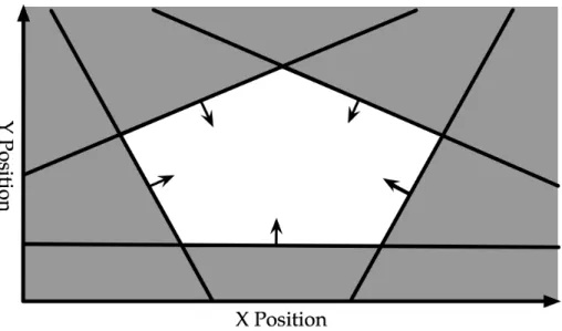 Figure 5-3: A region deﬁned by the intersection of half planes.