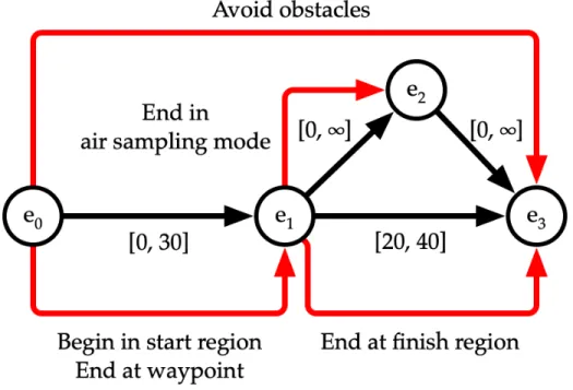 Figure 5-5: An example QSP describing a high-level plan for a ﬁctitious UAV.