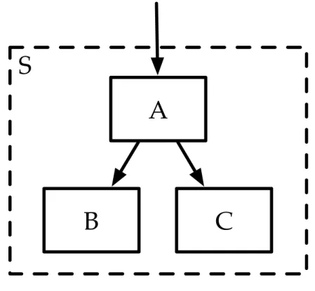 Figure 6-1: An example system containing both coordinator (A) and leaf planners (B, C).
