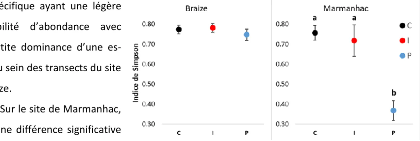 Figure 2 : Indice moyen de Simpson sur les transects par traitement. Gauche  : Braize (P &gt; 0,05), Droite : Marmanhac (P &lt; 0,01) ; 1 = Maximum de diversité ;  Moyenne +/- erreur standard, n = 3