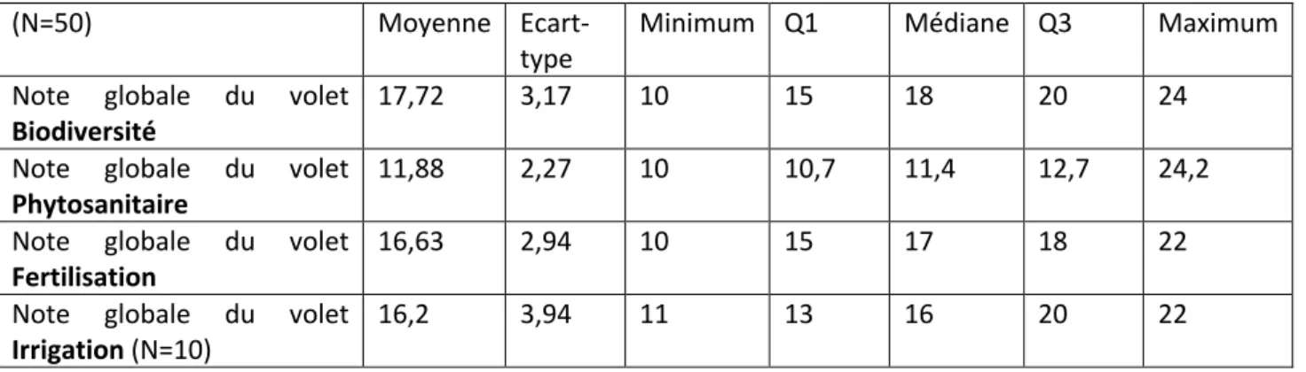 Tableau 1 : Statistiques descriptives des notes obtenues par les exploitations certifiées HVE 