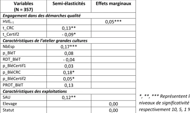 Tableau 3 : Semi-élasticités et effets marginaux des déterminants de la certification HVE – Modèle  probit  