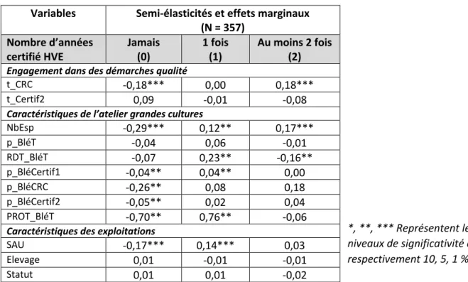 Tableau 8 : Semi-élasticités et effets marginaux des déterminants de la certification HVE – Modèle  probit multinomial  