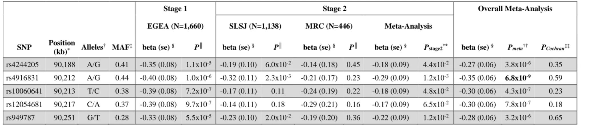 Table I. ADGRV1 locus on 5q14 showing significant association with atopy 