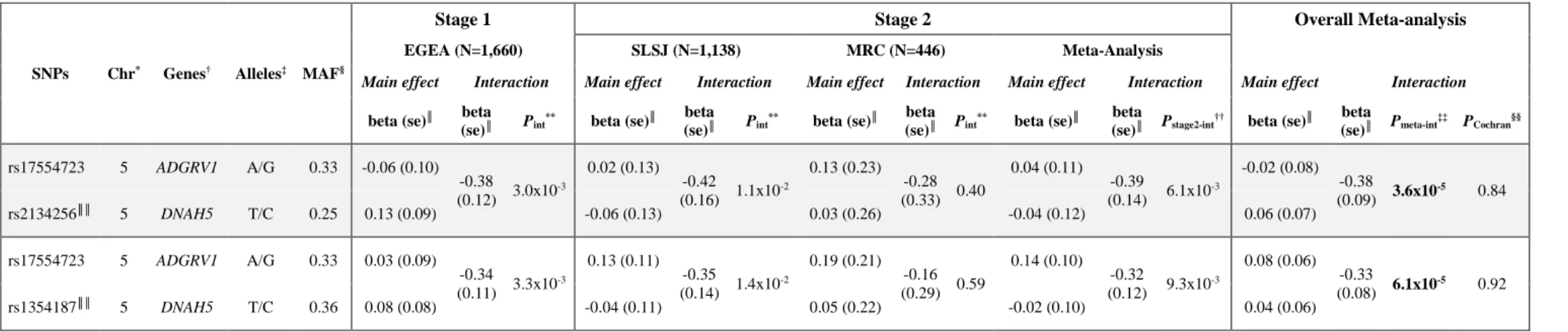 Table II. SNP pairs showing significant interaction for atopy 