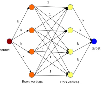 Figure 1: A max flow instance solving k-disjoint perfect matching.