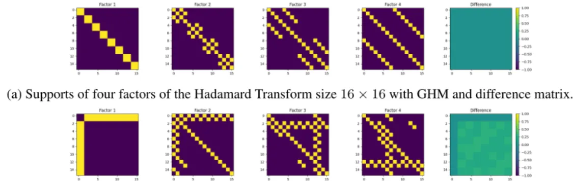 Table 1: Factorization of the Hadamard Transform up to 2 8 × 2 8 .