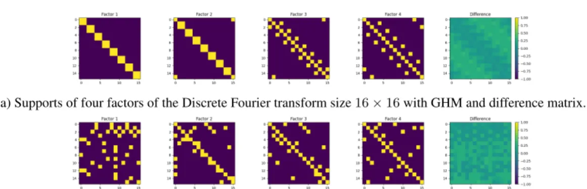 Figure 2 and Figure 3 further illustrate the solutions found by PALM and hierarchical factorization.