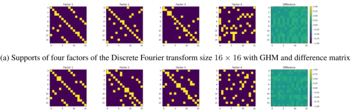 Figure 5: The supports of the output of hierarchical factorization for Discrete Fourier Transform and difference between the factorized matrix and outputs product