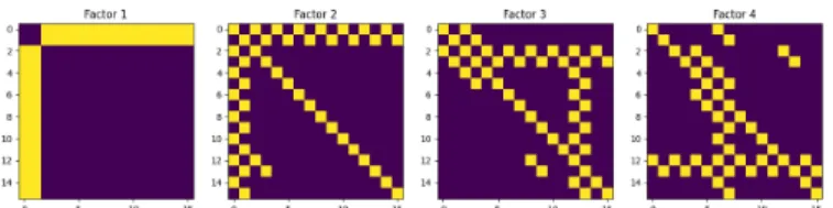 Figure 6: The evolution of support of factors of PALM with SPLINCOL(2) projection during the Hadamard Transform factorization