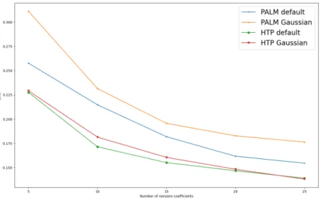 Figure 9: Results of PALM and HFHTP with Y random = AB, A ∈ R 500×32 has 16 nonzero coefficients per row, B ∈ R 32×32 has 8 nonzero coefficients per column.